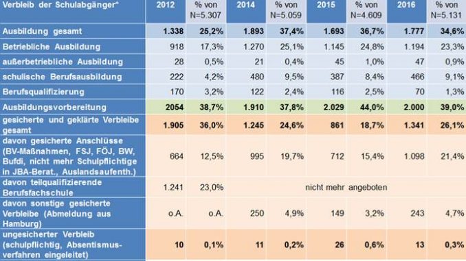 Verbleibe der Abgängerinnen und Abgänger aus Stadtteilschule, ReBBZ und privaten Schulen 2012, 2014 – 2016 (Stichtag jeweils 15.09. des Jahres) - Grafik: Behörde für Schule und Berufsbildung
